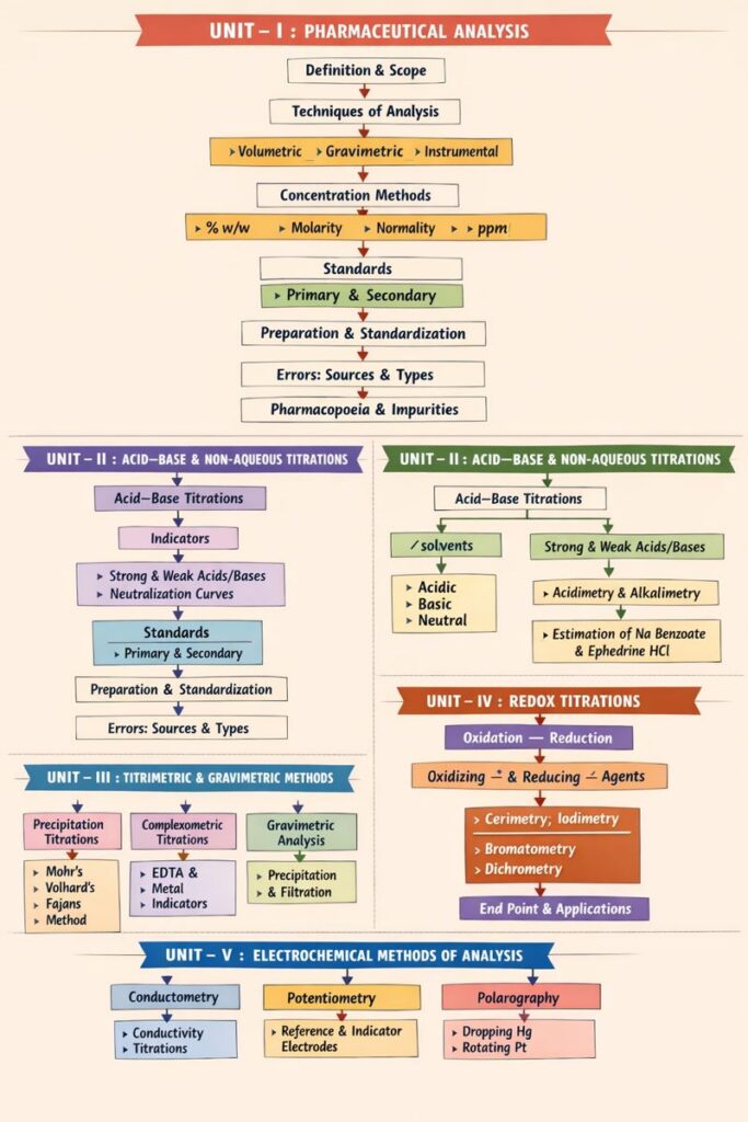 B.Pharm 1st Semester Pharmaceutical Analysis Notes, pharmaceutical  notes, pharmacy notes, carewell notes, pw, pharmacywalla, b.pharm notes
