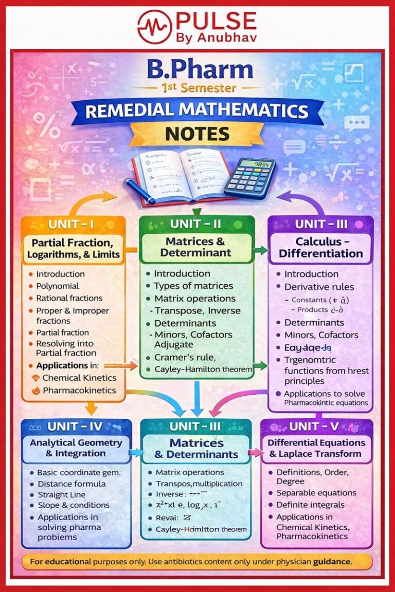 Pm 1 Math B.Pharm 1st Semester Remedial Mathematics Notes - Pulse By Anubhav