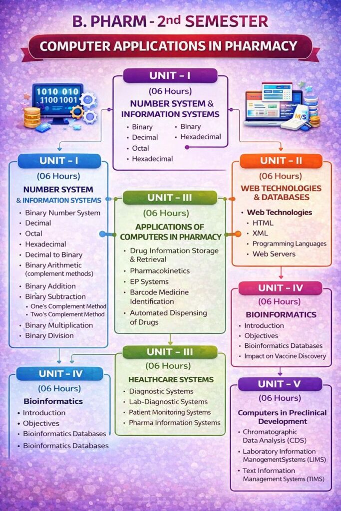 B pharm 2nd semester computer applications in pharmacy notes pdf
Computer Application in Pharmacy 2nd Semester notes, Imperfect Pharmacy
Computer Application in Pharmacy 2nd Semester notes Unit 3
B Pharmacy 2nd Semester Computer Application notes Unit 1
Computer Application in Pharmacy Unit 1 notes
B pharm 2nd semester computer applications in pharmacy notes free
Computer Application in Pharmacy Unit 2 Notes
Computer Application in Pharmacy : Unit 3 notes
Computer applications in pharmacy notes
Computer applications in pharmacy slideshare
Computer applications in pharmacy pdf
Computer applications in pharmacy ppt
Computer applications in pharmacy pdf free download
Computer Applications in Pharmacy notes unit 1
Computer Applications in Pharmacy Imperfect Pharmacy Notes
Computer Application in Pharmacy 2nd Semester PDF