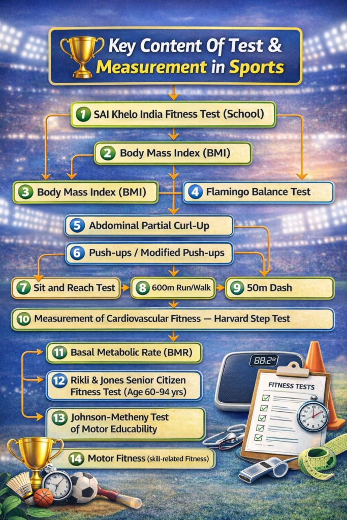 You will get here Physical Education class 12 CBSE notes Chapter 6: Test & Measurement in Sports. You can connect with us for every important update related to class 12.