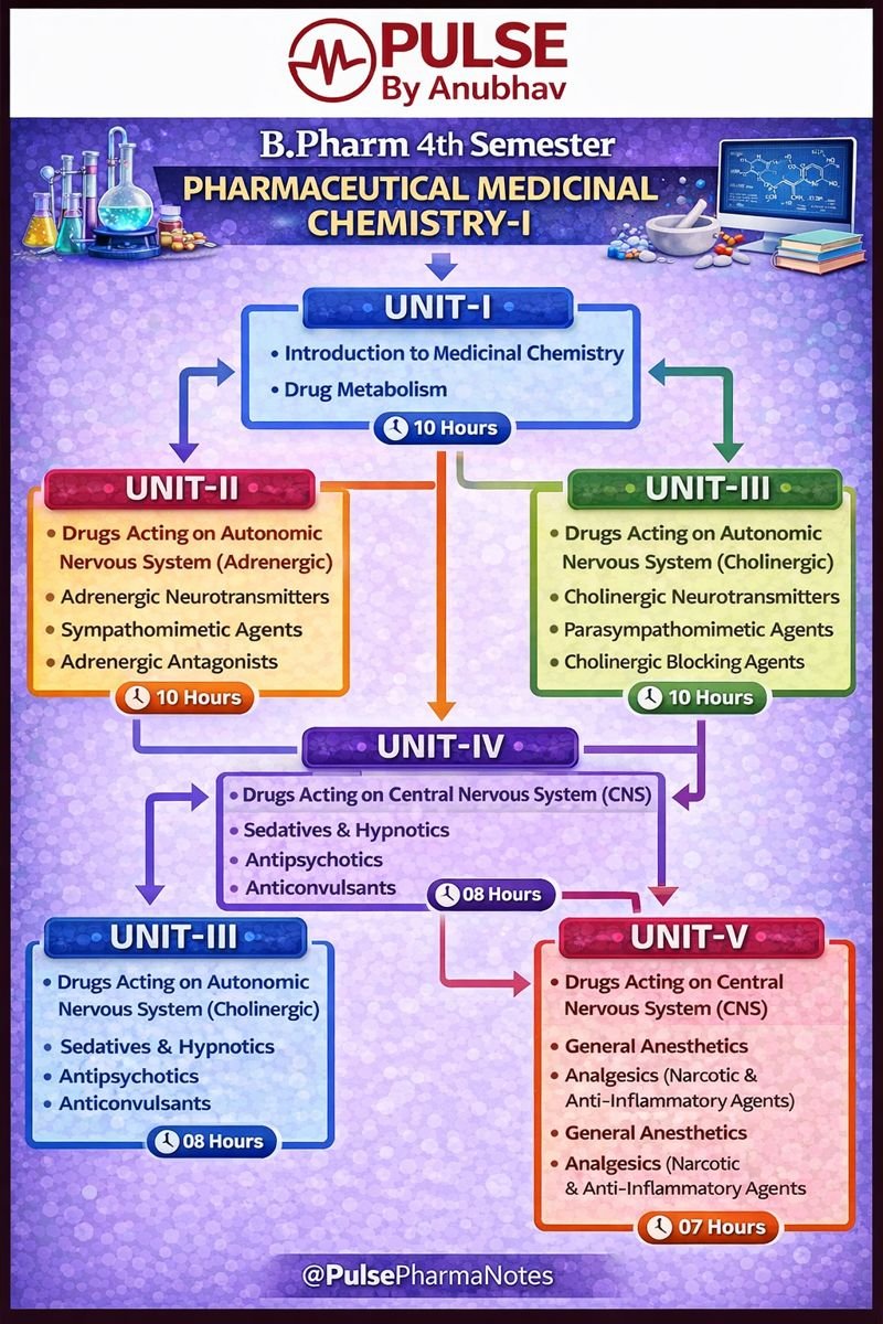 B.Pharm 4th Semester Pharmaceutical Medicinal Chemistry 1 Notes - Pulse ...