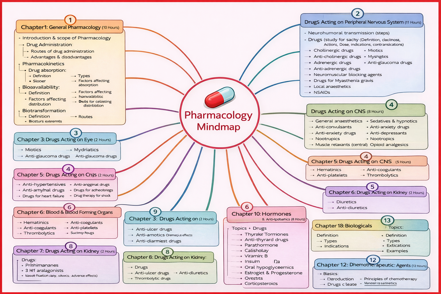 D.Pharm 2nd Year Pharmacology Notes - Pulse By Anubhav