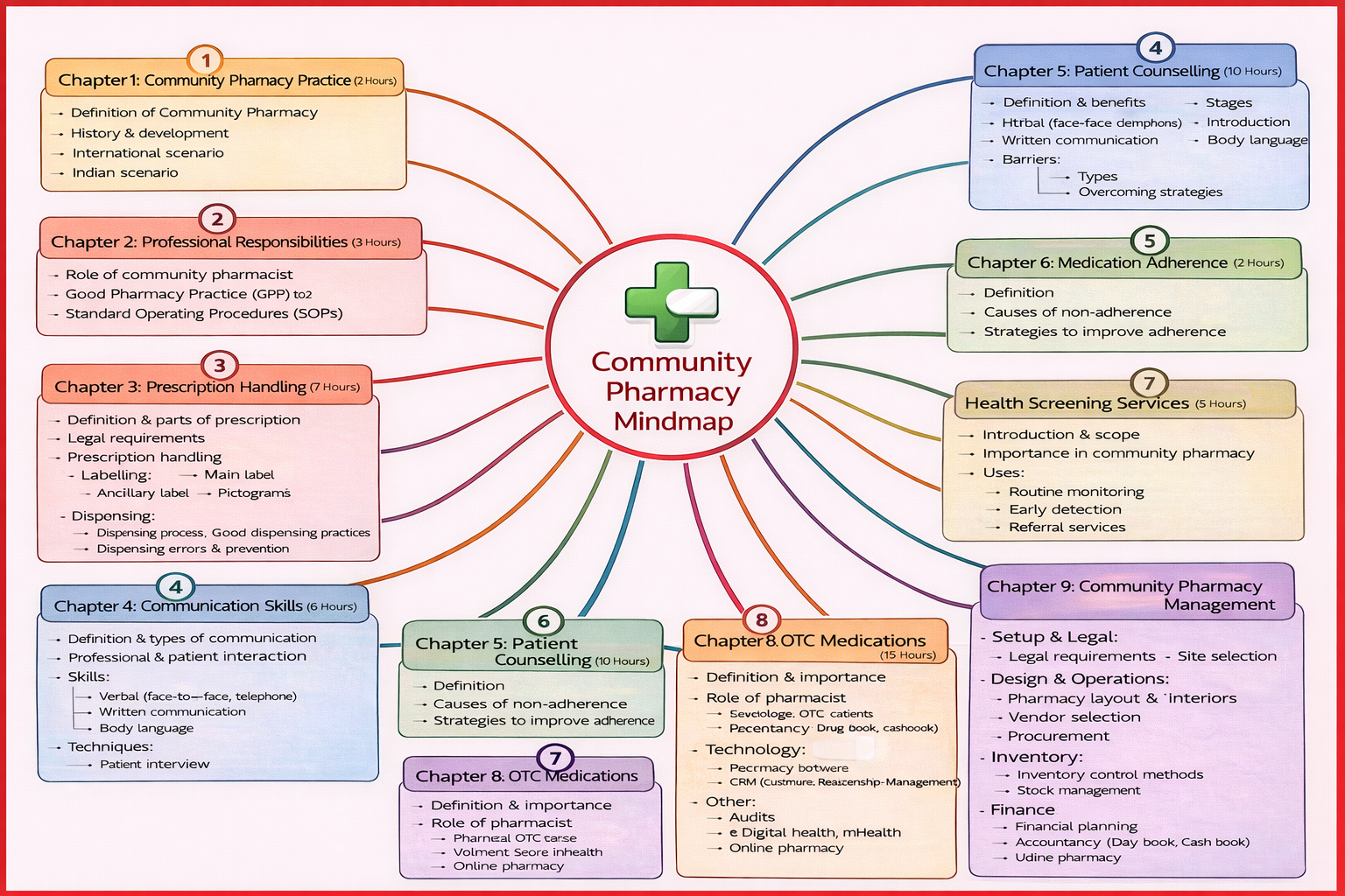 D.Pharm 2nd Year Community Pharmacy and Management Notes - Pulse By Anubhav