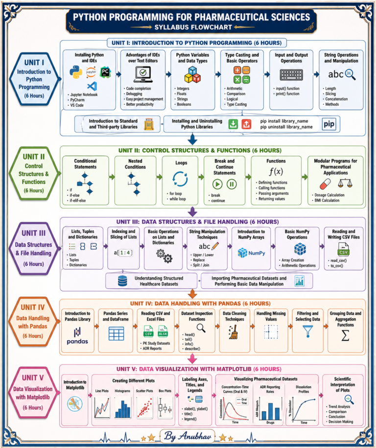Basics of Python Programming for Pharmaceutical Science Notes PDF ...
