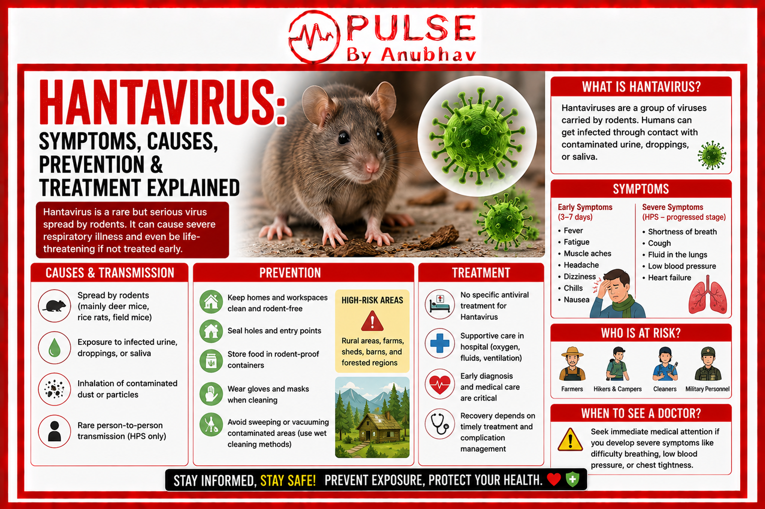 Hantavirus symptoms Hantavirus treatment Hantavirus Prevention Hantavirus cases in India How is hantavirus spread from person to person How does hantavirus spread Hantavirus map Hantavirus cases in world Henta Virus symptoms, Rodent virus infection, Hantavirus treatment medicine, Ribavirin uses, Hantavirus pulmonary syndrome, Rat virus symptoms, Viral infection from rodents, HFRS disease explained, Lung infection caused by rodents, Hantavirus prevention tips, Rare viral diseases, Rodent-borne disease symptoms, Dangerous virus spread by rats, Kidney complications viral infection, Pulse by Anubhav health updates