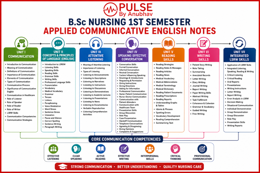 Communicative english semester 1 pdf notes free download
Communicative English Semester 1 PDF BSc Nursing Notes
Communicative English Semester 1 PDF with answers
Communicative English semester 1 Question Paper pdf
Communicative English Semester 1 questions and Answers
Communicative english semester 1 unit 1 answer key pdf
Communicative English Semester 1 notes
Communicative English BSc Nursing 1st Year Notes
