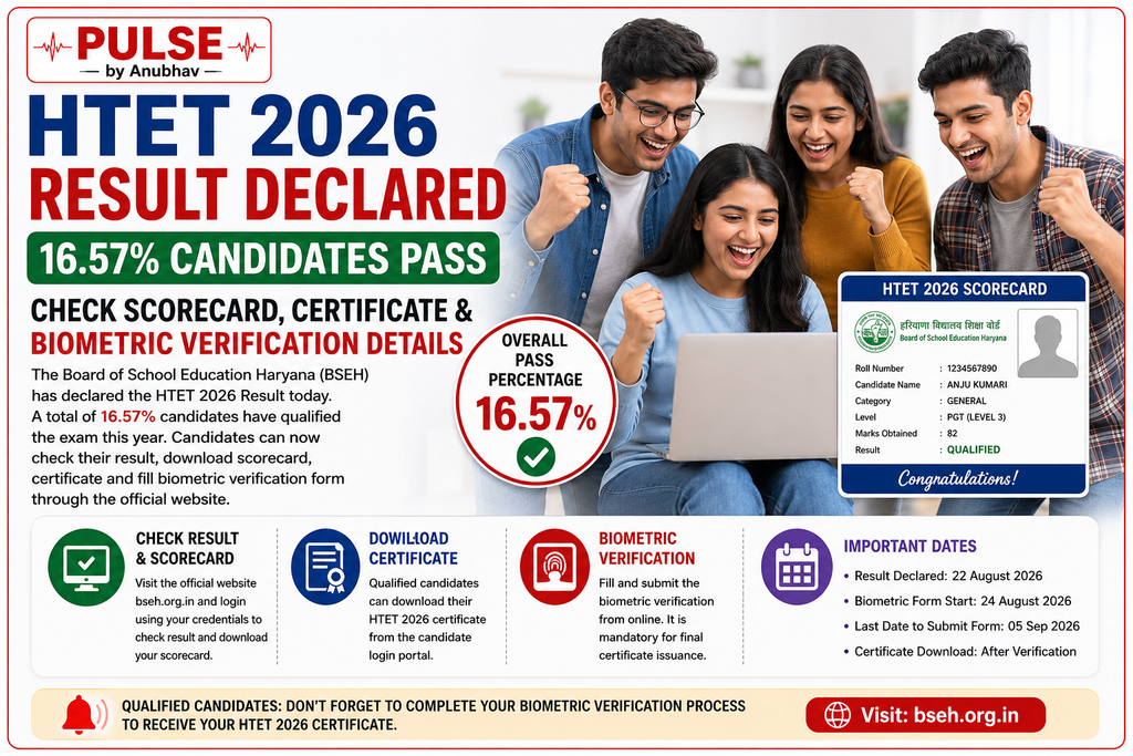 HTET 2026 Result declared with Scorecard download, pass percentage and biometric verification details