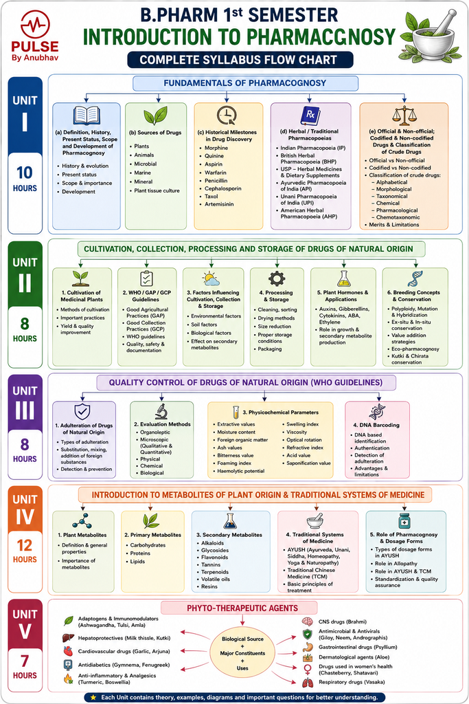 B pharm 1st semester introduction to pharmacognosy notes part
